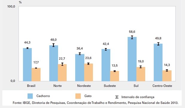 Dados do IBGE sobre animais dom&eacute;sticos./