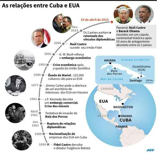 Gráfico das relações entre Cuba e EUA até abril passado. Foto:Cecilia Rezende/AFP/ P. Pizarro / P. Defosseux/ Gráfico das relações entre Cuba e EUA até abril passado. Foto:Cecilia Rezende/AFP/ P. Pizarro / P. Defosseux/