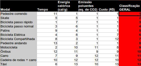 Confira o ranking completo do Desafio Intermodal