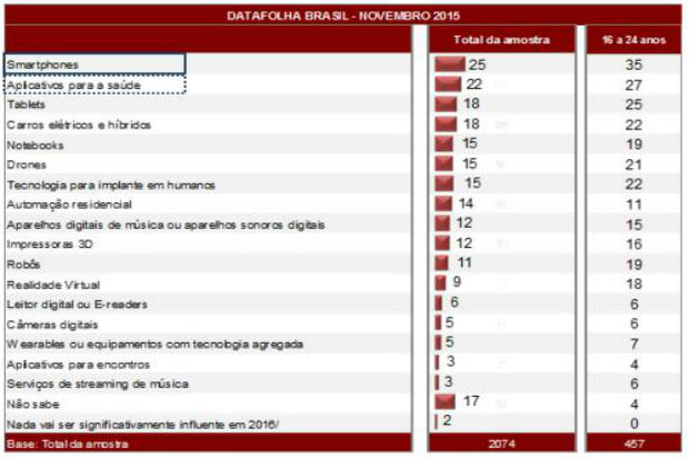 Notebooks e drones também lideram a lista. Foto: Divulgação/Datafolha.
