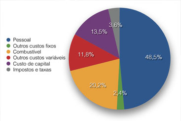 Após requisitar informações sobre receita, gastos e lucro/prejuízo da Urbana, o Diario recebeu este gráfico. Foto: Reprodução