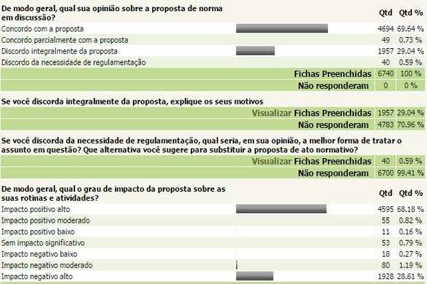 Às 17h desta quinta-feira 69% dos participantes se posicionavam em favor da exclusão do agrotóxico, e apenas 29% deles pela manutenção/ Às 17h desta quinta-feira 69% dos participantes se posicionavam em favor da exclusão do agrotóxico, e apenas 29% deles pela manutenção/