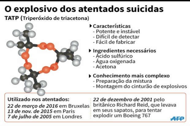 Composi&ccedil;&atilde;o dos explosivos dos atentados suicidas. Cr&eacute;ditos: Paul Defosseux, Tamara Hoha/AFP/
