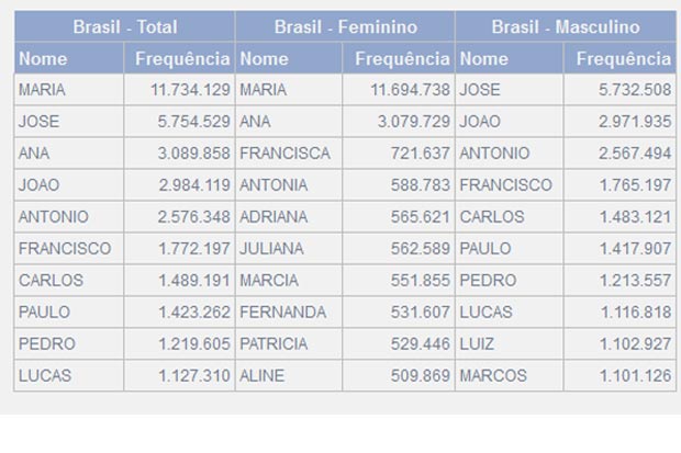 O levantamento compilou 130.348 nomes Foto: Reprodução/IBGE/O levantamento compilou 130.348 nomes Foto: Reprodução/IBGE O levantamento compilou 130.348 nomes Foto: Reprodução/IBGE/O levantamento compilou 130.348 nomes Foto: Reprodução/IBGE