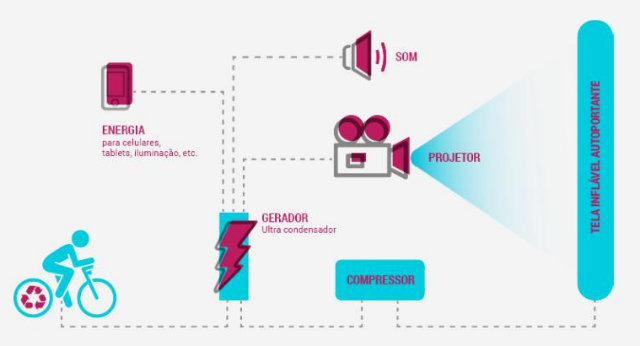 A energia motriz é recebida por um equipamento condensador e redistribui para o projetor e para os equipamentos de som e iluminação. Foto: Cine Pedal/Divulgação/ A energia motriz é recebida por um equipamento condensador e redistribui para o projetor e para os equipamentos de som e iluminação. Foto: Cine Pedal/Divulgação/