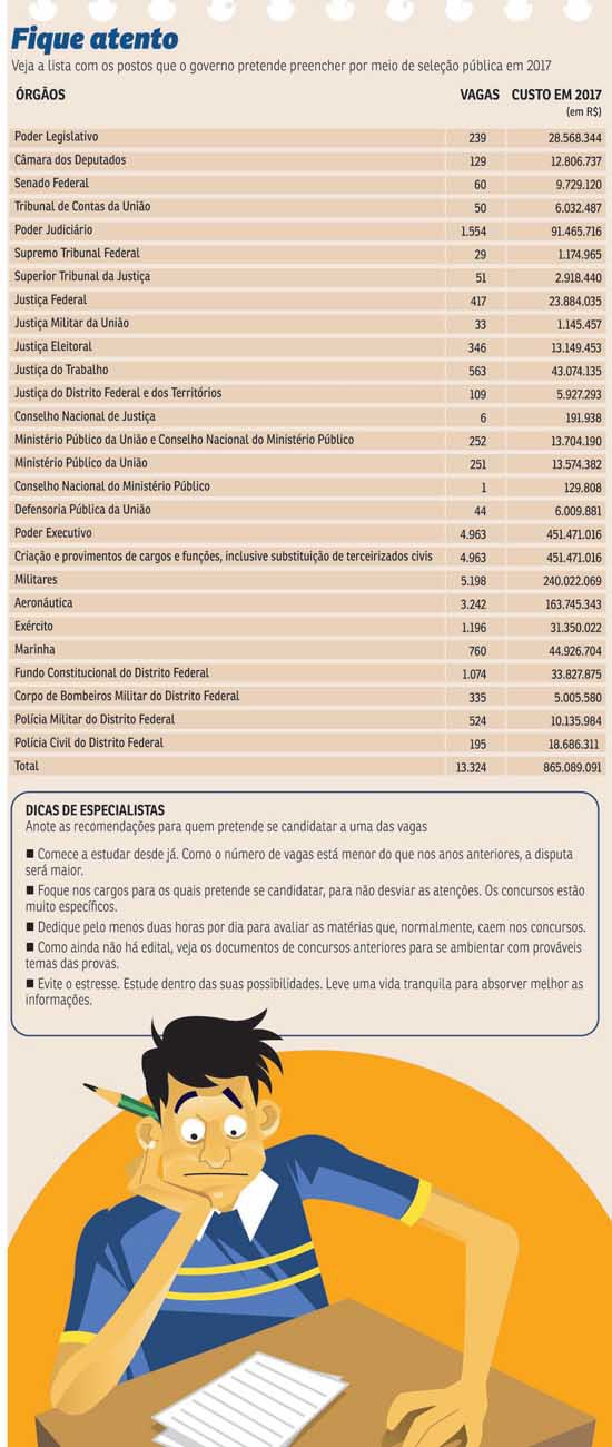 O governo federal prev&ecirc; um gasto anual de mais de R$ 1,2 bilh&atilde;o a partir de 2018 Arte: Reprodu&ccedil;&atilde;o/CB/O governo federal prev&ecirc; um gasto anual de mais de R$ 1,2 bilh&atilde;o a partir de 2018 Arte: Reprodu&ccedil;&atilde;o/CB