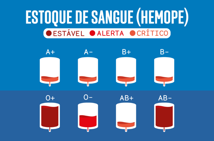 Atual situação do banco de sangue do Hemope por tipo sanguíneo. Arte: Governo de Pernambuco/Reprodução/Atual situação do banco de sangue do Hemope por tipo sanguíneo. Arte: Governo de Pernambuco/Reprodução Atual situação do banco de sangue do Hemope por tipo sanguíneo. Arte: Governo de Pernambuco/Reprodução/Atual situação do banco de sangue do Hemope por tipo sanguíneo. Arte: Governo de Pernambuco/Reprodução