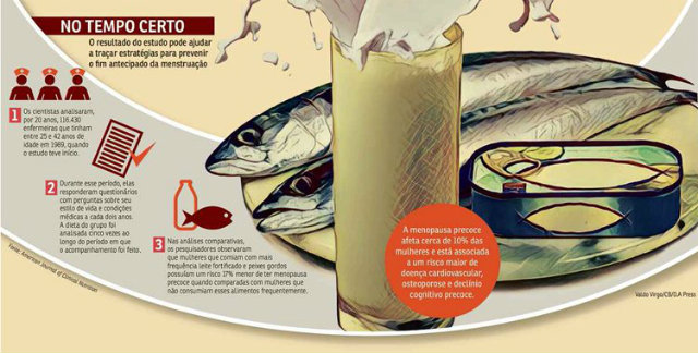 Peixes e leite são alimentos ricos em vitamina D e cálcio. Foto: Correio Braziliense/Reprodução/