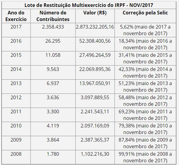 Tabela de restituição. Foto: Agência Brasil 