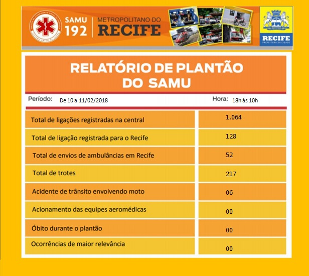Aproximadamente uma a cada cinco chamadas à emergência do Samu foram trotes no último plantão (Foto: Samu/reprodução)/Samu/reprodução Aproximadamente uma a cada cinco chamadas à emergência do Samu foram trotes no último plantão (Foto: Samu/reprodução)/Samu/reprodução