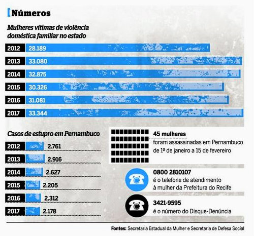Fontes: Secretaria Estadual da Mulher e Secretaria de Defesa Social. Arte: Diario de Pernambuco/DP