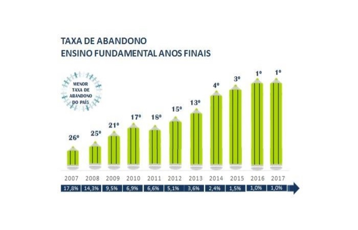 
Nos Anos Finais do Ensino Fundamental, a Rede Estadual também ocupa a primeira colocação no indicador, com taxa de abandono escolar de 1%