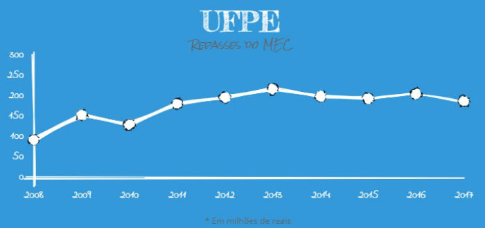 Valor empenhado à UFPE em 2008 era de R$ 92.708.207 e passou para R$ 187.747.618 em 2017. Arte: Anamaria Nascimento/DP. Fonte: MEC.