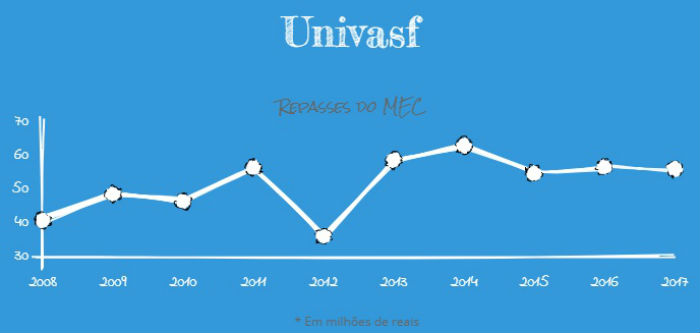 Valor empenhado à Univasf em 2008 era de R$ 40.763.220 e passou para R$ 56.170.619 em 2017. Arte: Anamaria Nascimento/DP. Fonte: MEC.