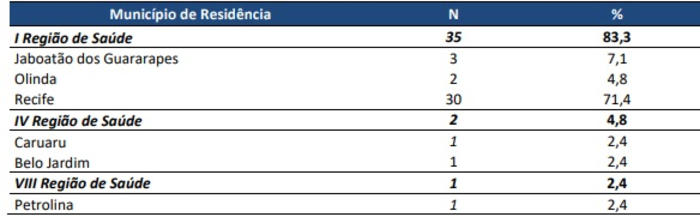Distribuição dos casos confirmados por município de residência. Além desses, há três casos de estrangeiros e um de morador de outro estado.