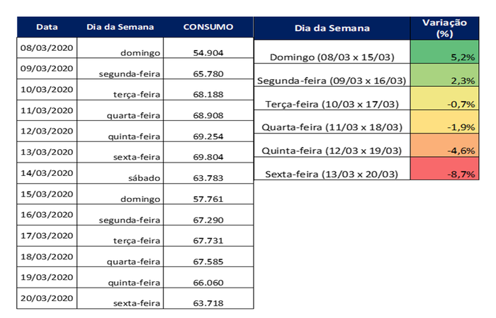 Na comparação dos dias úteis (16 a 20 de março) em relação aos mesmos da semana anterior, houve uma crescente redução no consumo de energia elétrica./ Na comparação dos dias úteis (16 a 20 de março) em relação aos mesmos da semana anterior, houve uma crescente redução no consumo de energia elétrica./