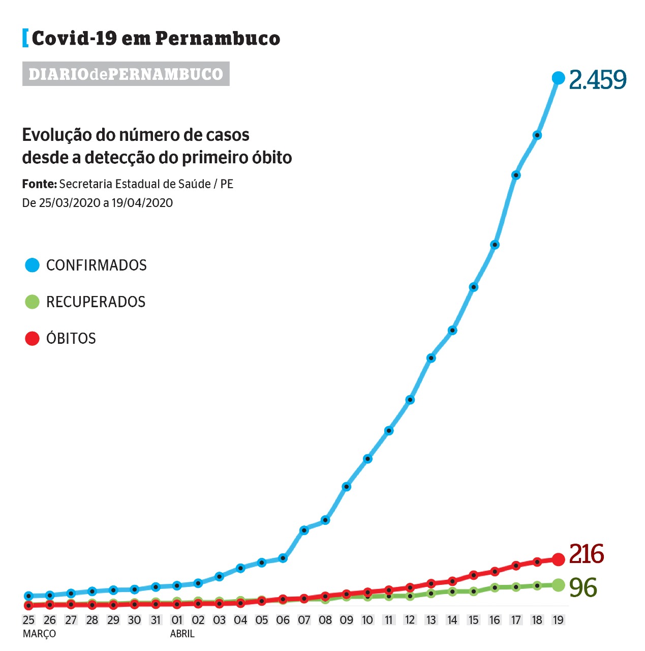 Gráficos: Zianne Torres/DP