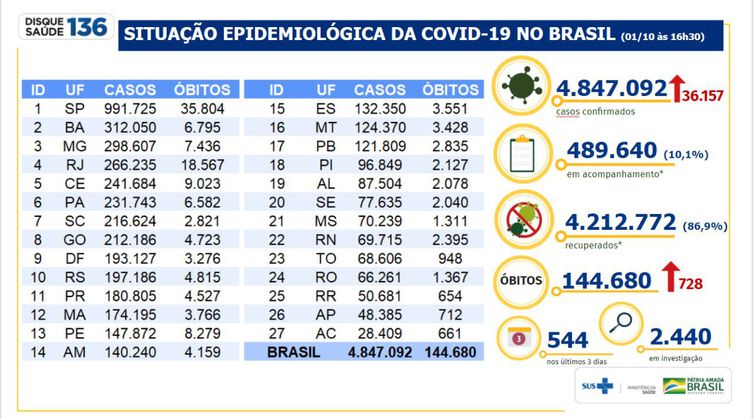 Boletim epidemiológico Covid-19