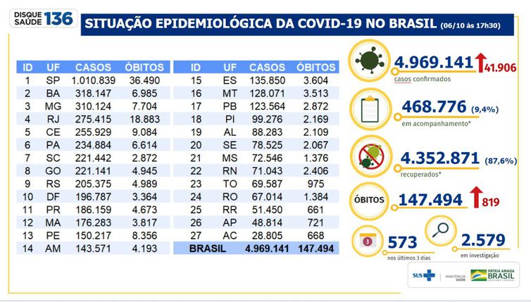 Boletim epidemiológico Covid-19