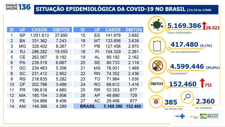 Boletim epidemiológico Covid-19