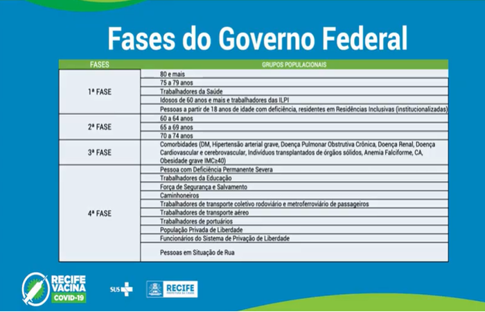 Fases da vacinação no Recife. 