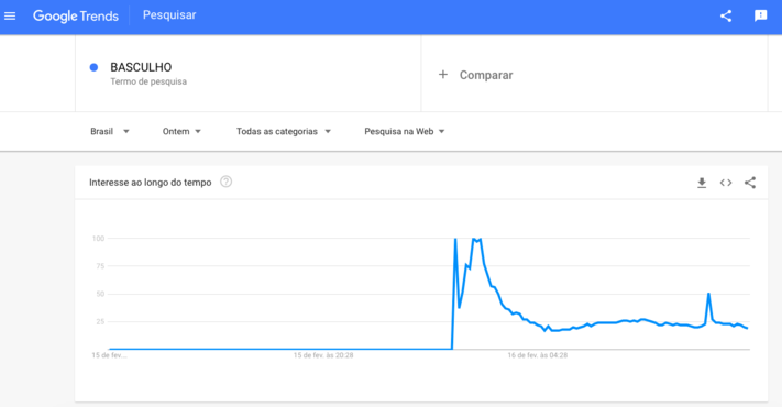 O termo disparou as pesquisas no Google logo após a discussão, a partir da 1h da madrugada