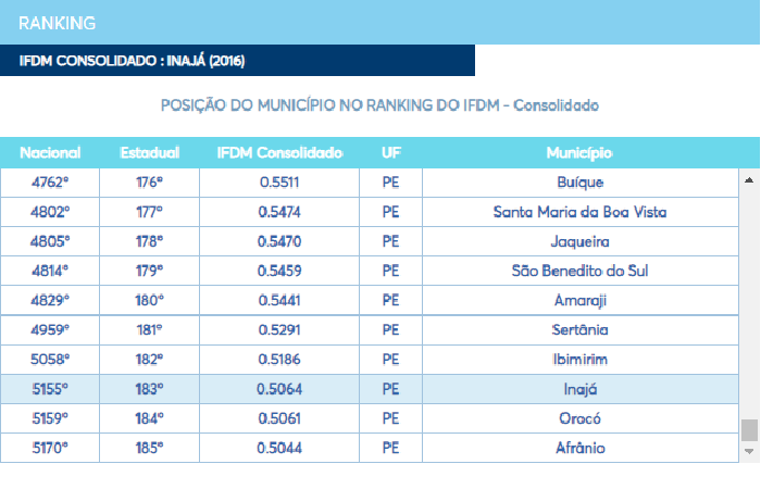 Ranking do Índice FIRJAN de Desenvolvimento Municipal (IFDM).