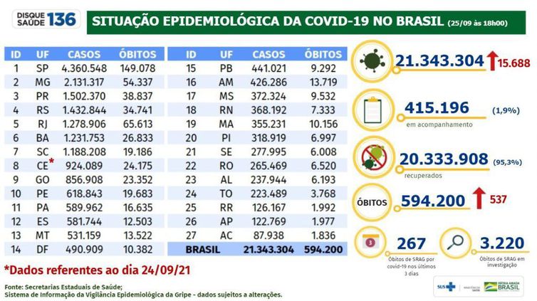 Boletim epidemiológico Covid-19 - 25/09/2021