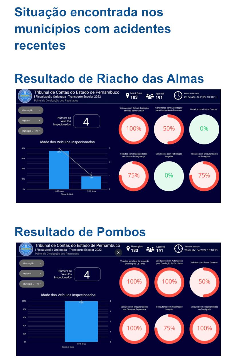Riacho das Almas e Pombos tiveram quatro veículos inspecionados cada