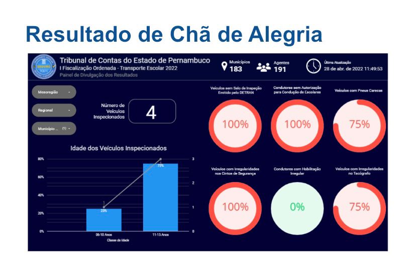 Chã de Alegria teve quatro veículos inspecionados pelo TCE