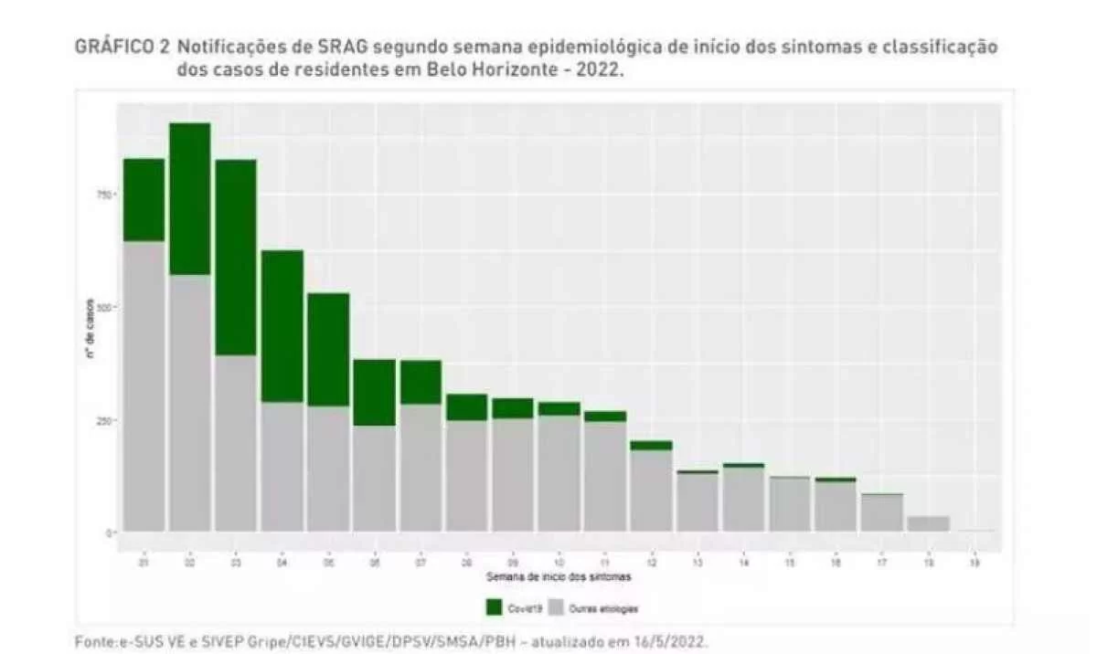 Segundo o infectologista Alexandre Sampaio Moura, da Santa Casa de BH, o aumento de viroses e resfriados podem mascarar casos de COVID-19. %u201CNão tem como diferenciar baseado nos sintomas. As pessoas precisam reforçar os cuidados neste período e, caso apresente sintomas, fazer o exame para confirmar se é ou não Covid%u201D, afirma.