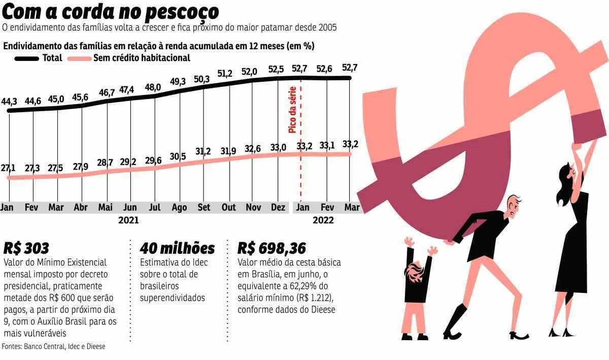 Endividamento familias