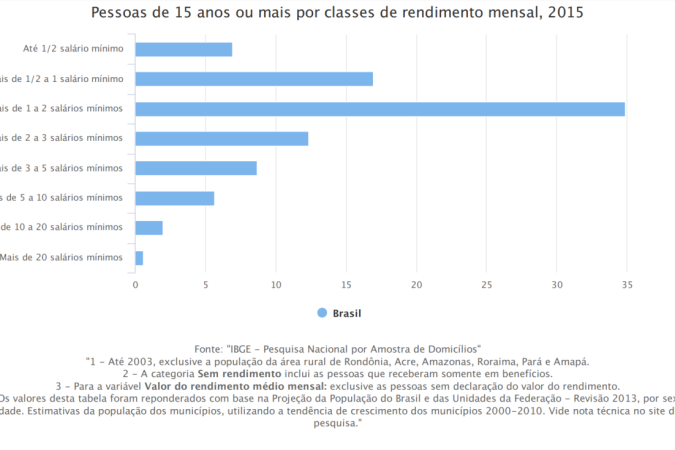 Pessoas de 15 anos ou mais por classes de rendimento mensal, 2015