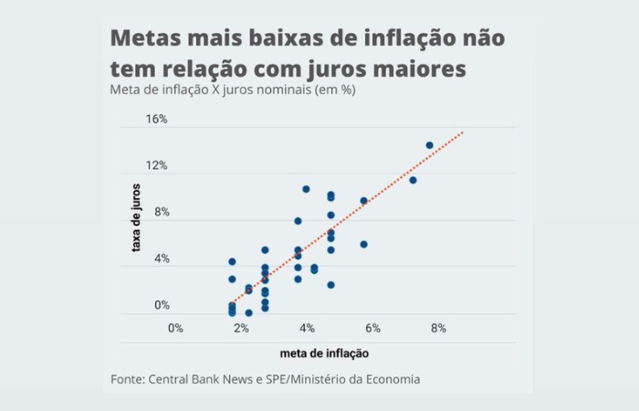 /Crédito: Reprodução/Central Bank News e SPE/Ministério da Economia /Crédito: Reprodução/Central Bank News e SPE/Ministério da Economia