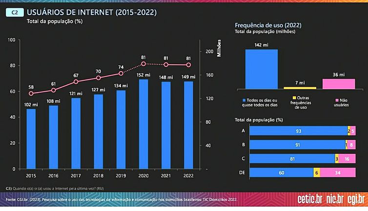 Brasília (DF) - Estatísticas de Usuários de Internet (2015-2022), divulgados pelo Comitê Gestor da Internet no Brasil-CGI.br. Arte: CGI.br
TIC domicílios -