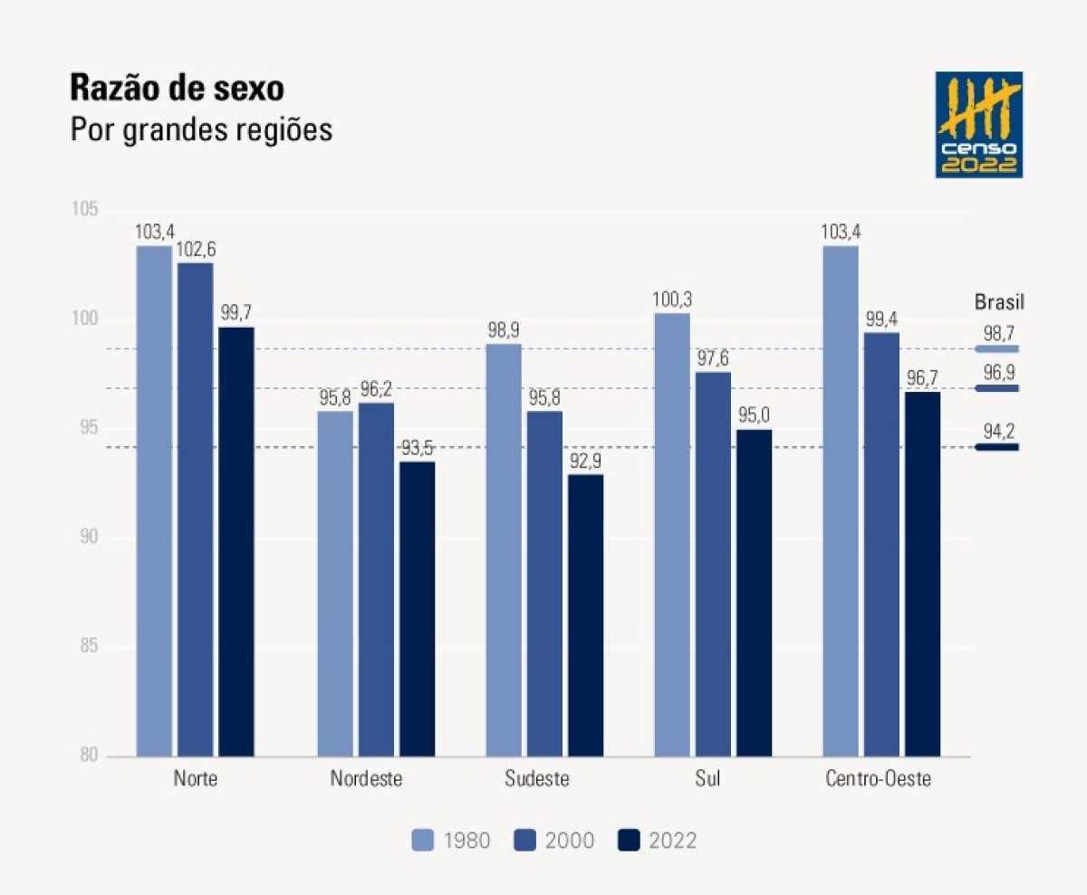 Razão de sexo por grandes regiões
