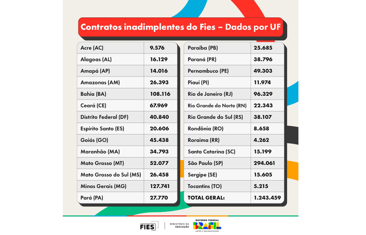 Contratos Inadimplentes do Fies por unidade da federação