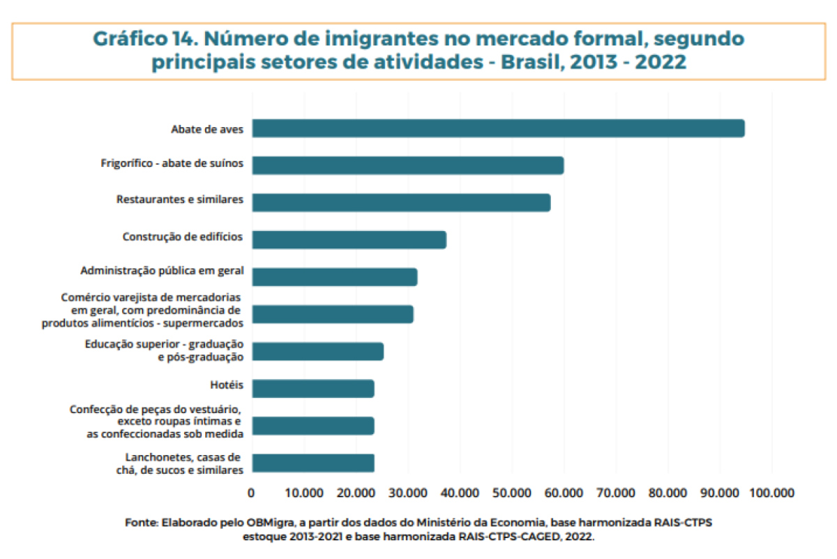Número de imigrantes no mercado formal, segundo principais setores de atividades - Brasil, 2013 - 2022