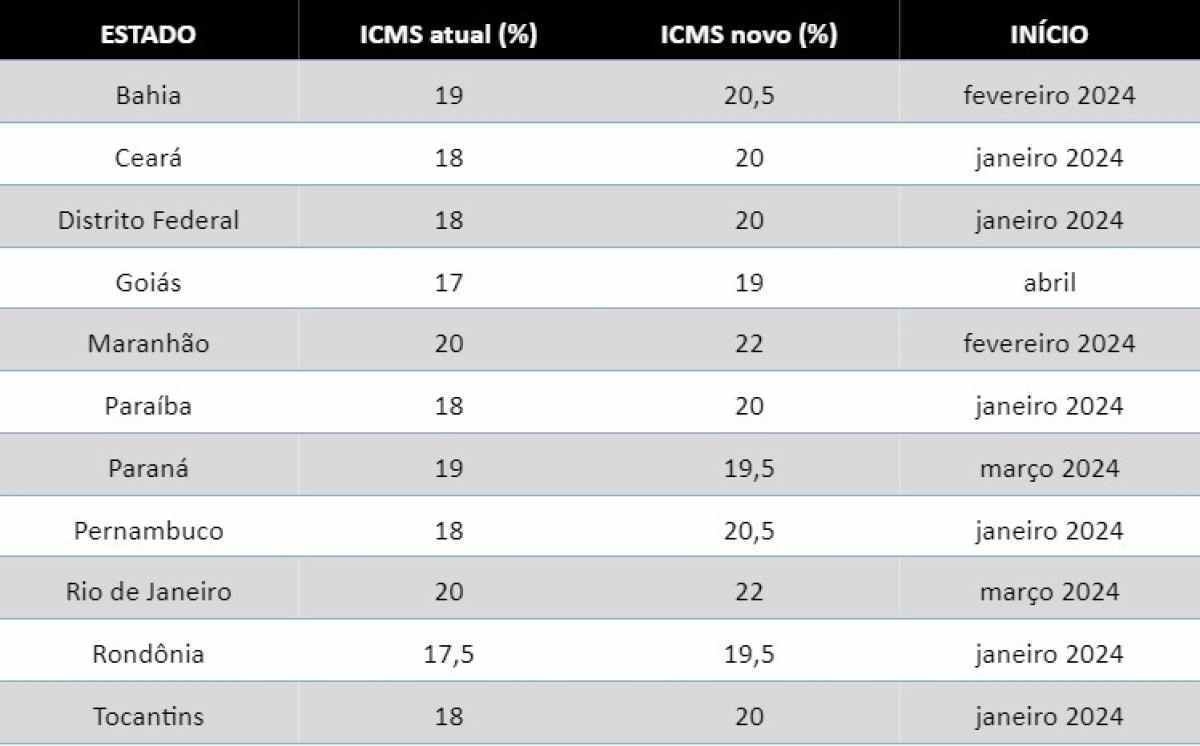 Estados devem reajustar ICMS em 2024