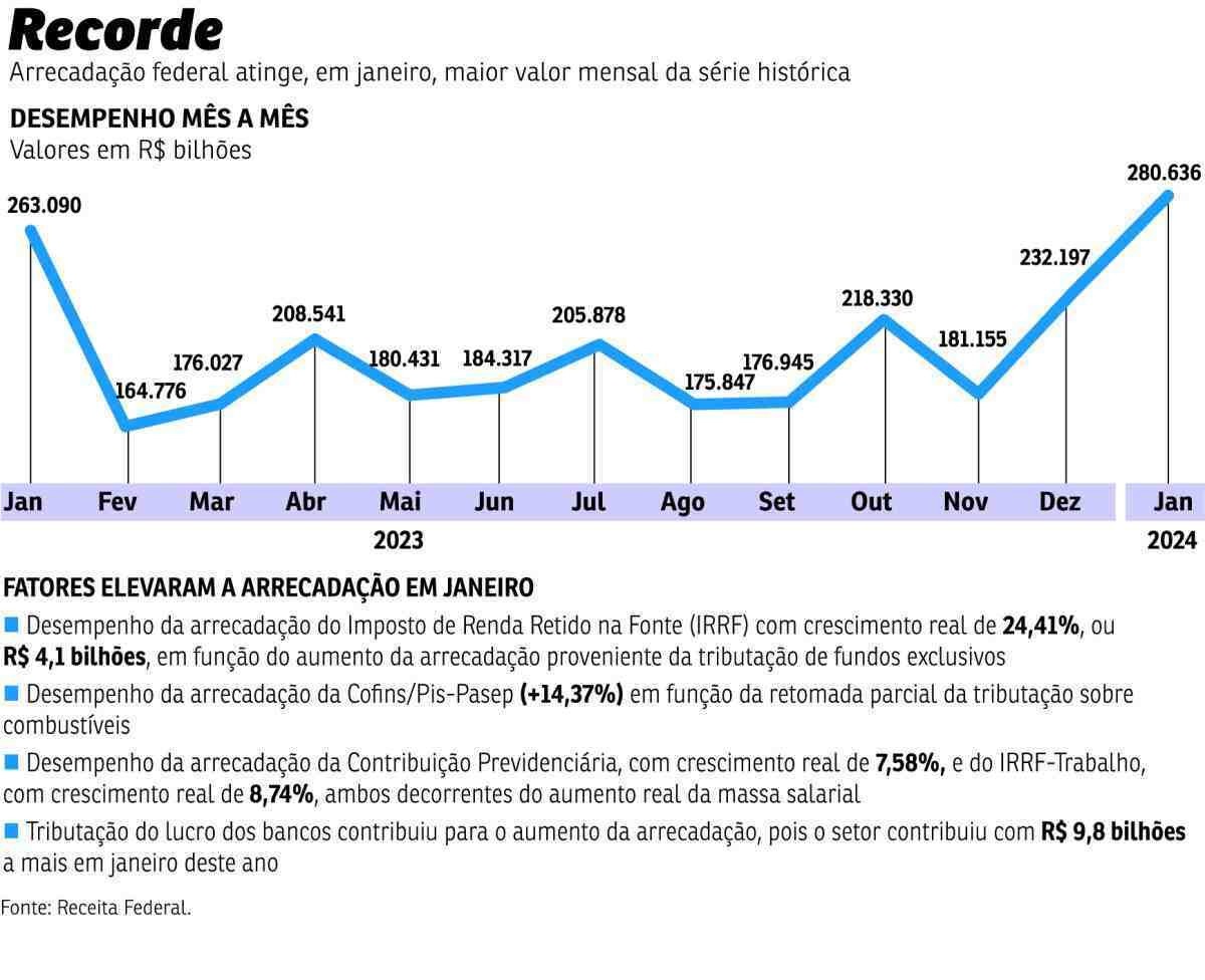Gráfico Arrecadação Federal