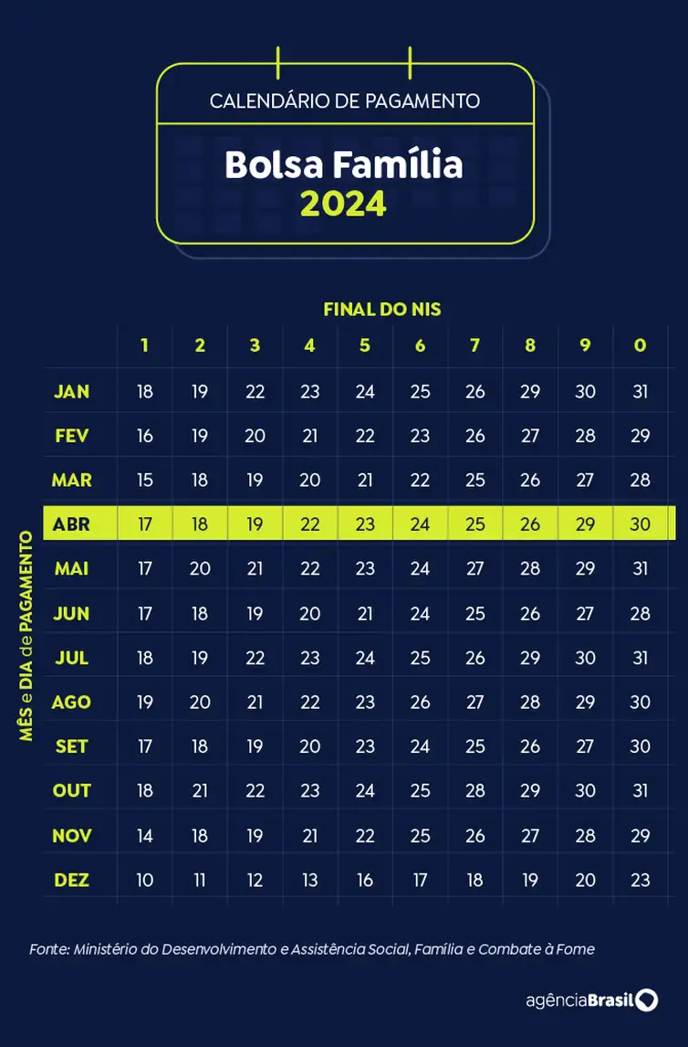 Calendário de pagamento do Bolsa Família Abril 2024