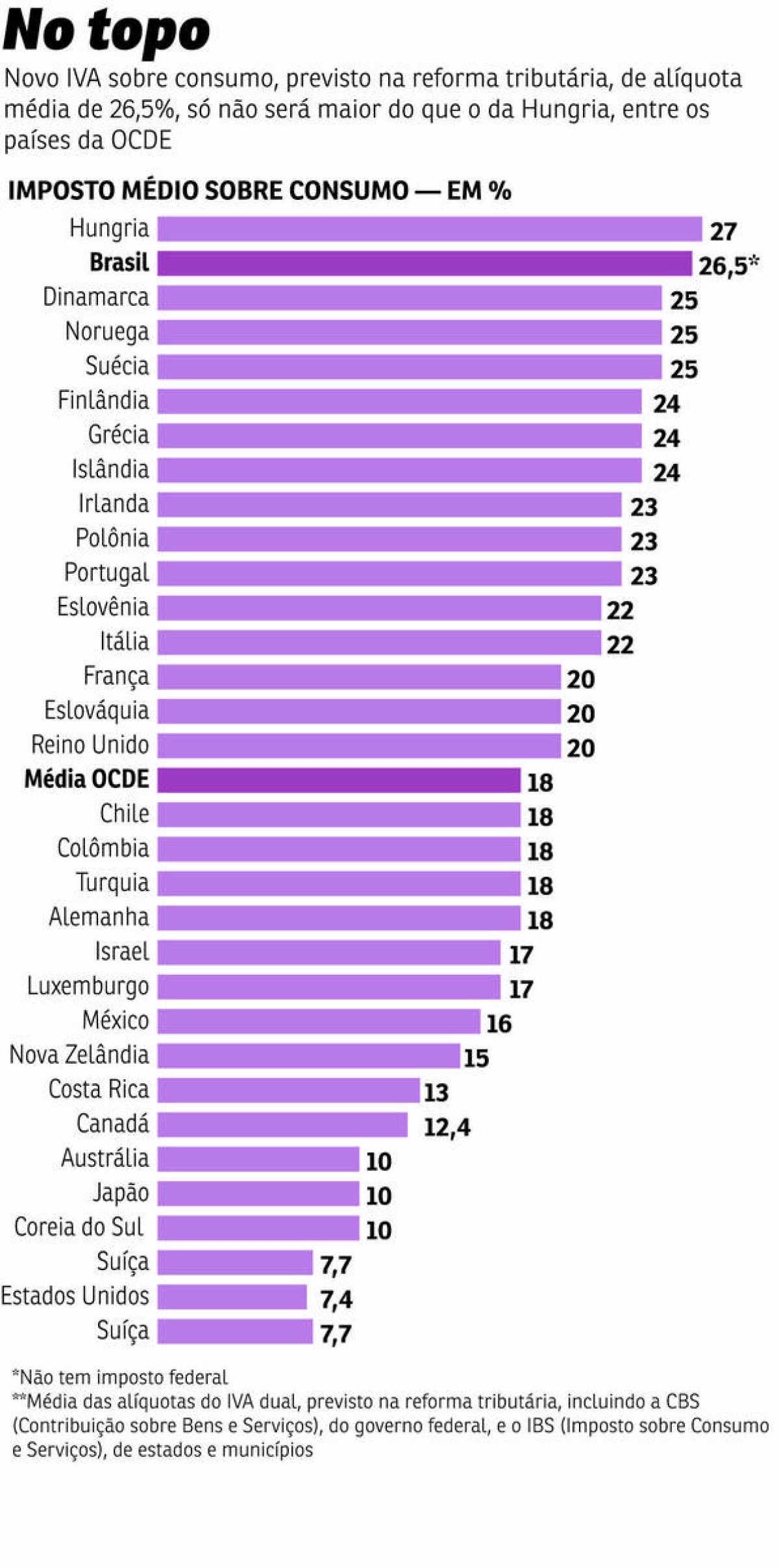 Gráfico Reforma Tributária