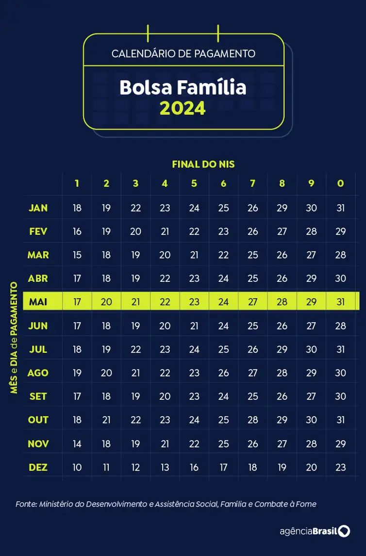 Calendário do Bolsa Família Maio 2024 
