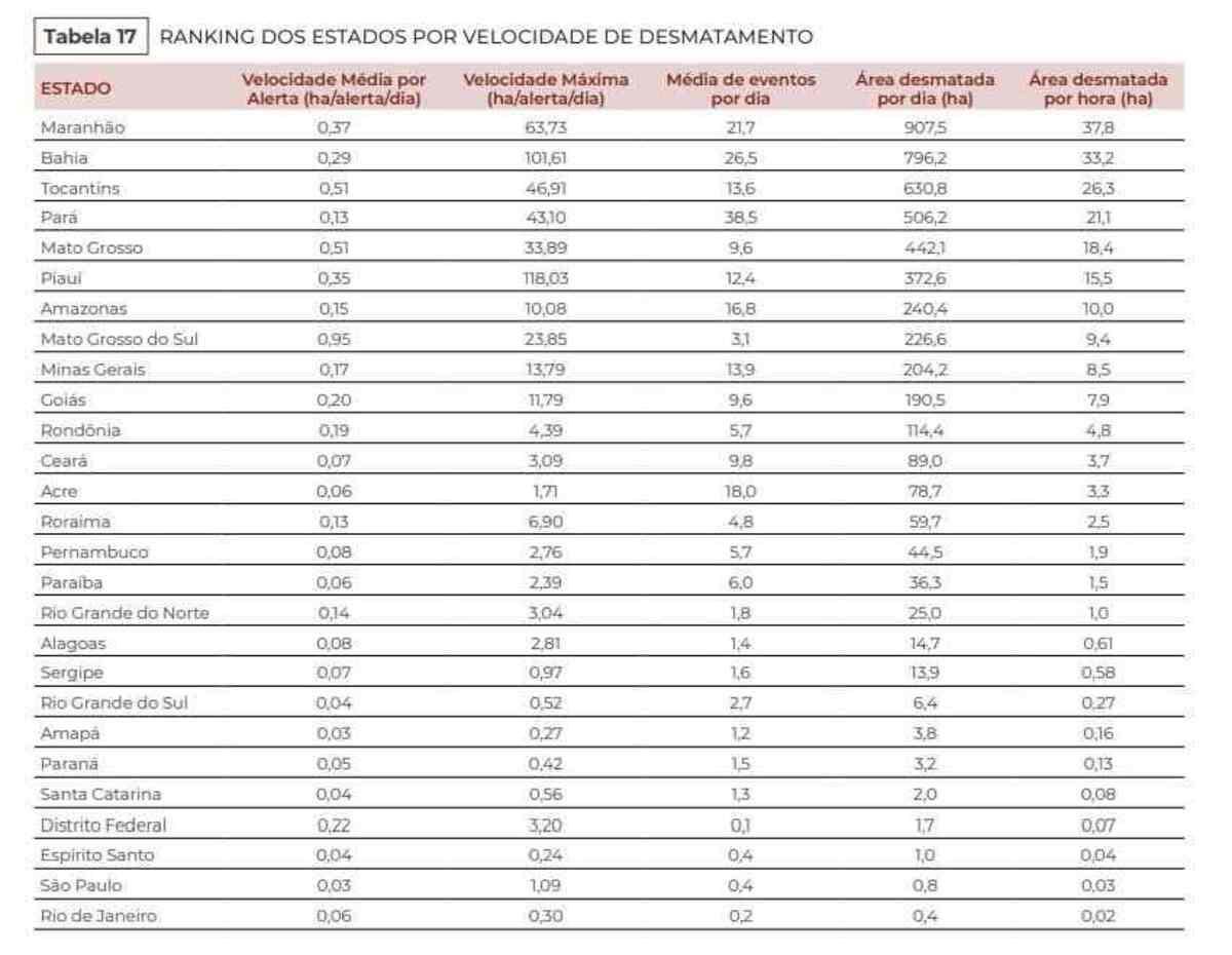 (foto: Divulgação/Mapbiomas)/Ranking dos estados por velocidade de desmatamento