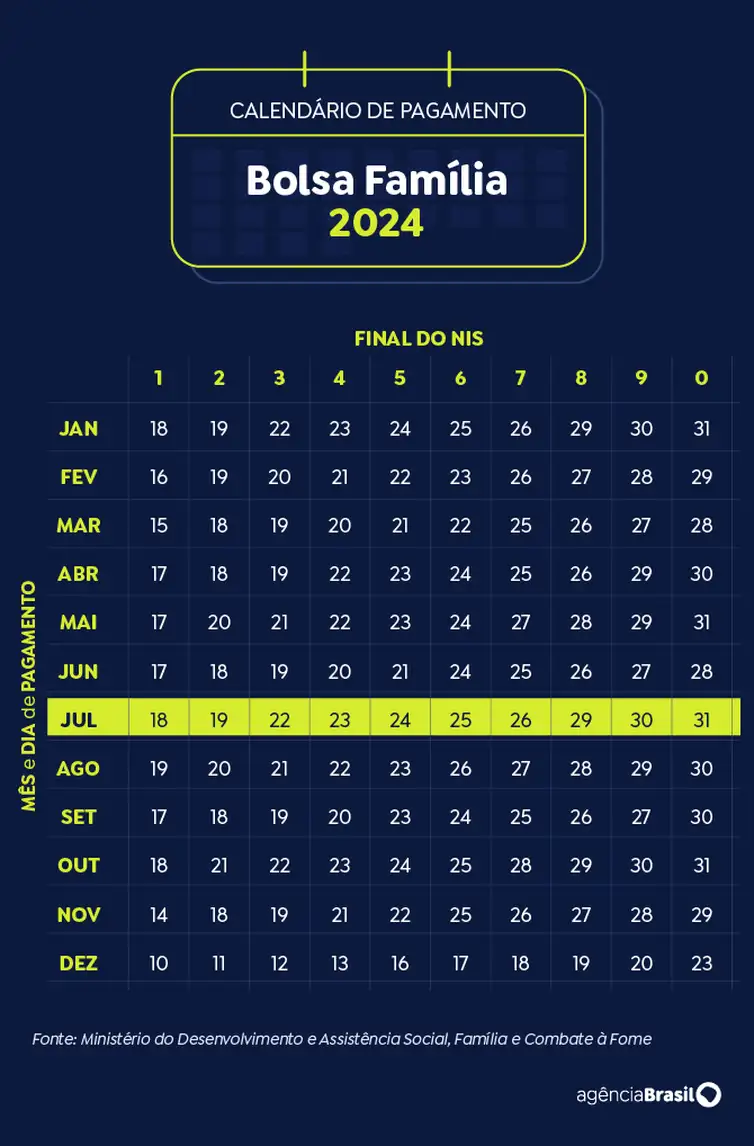 Calendário do Bolsa Família