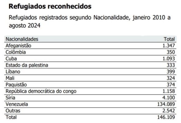 Quadro com grupos de refugiados que há no país