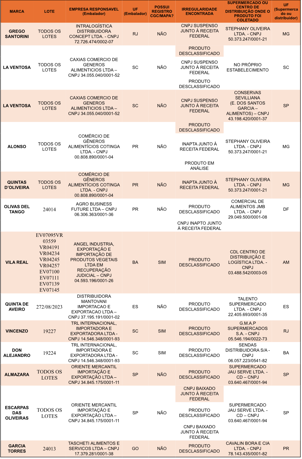 12 marcas impróprias de azeite impróprias para o consumo