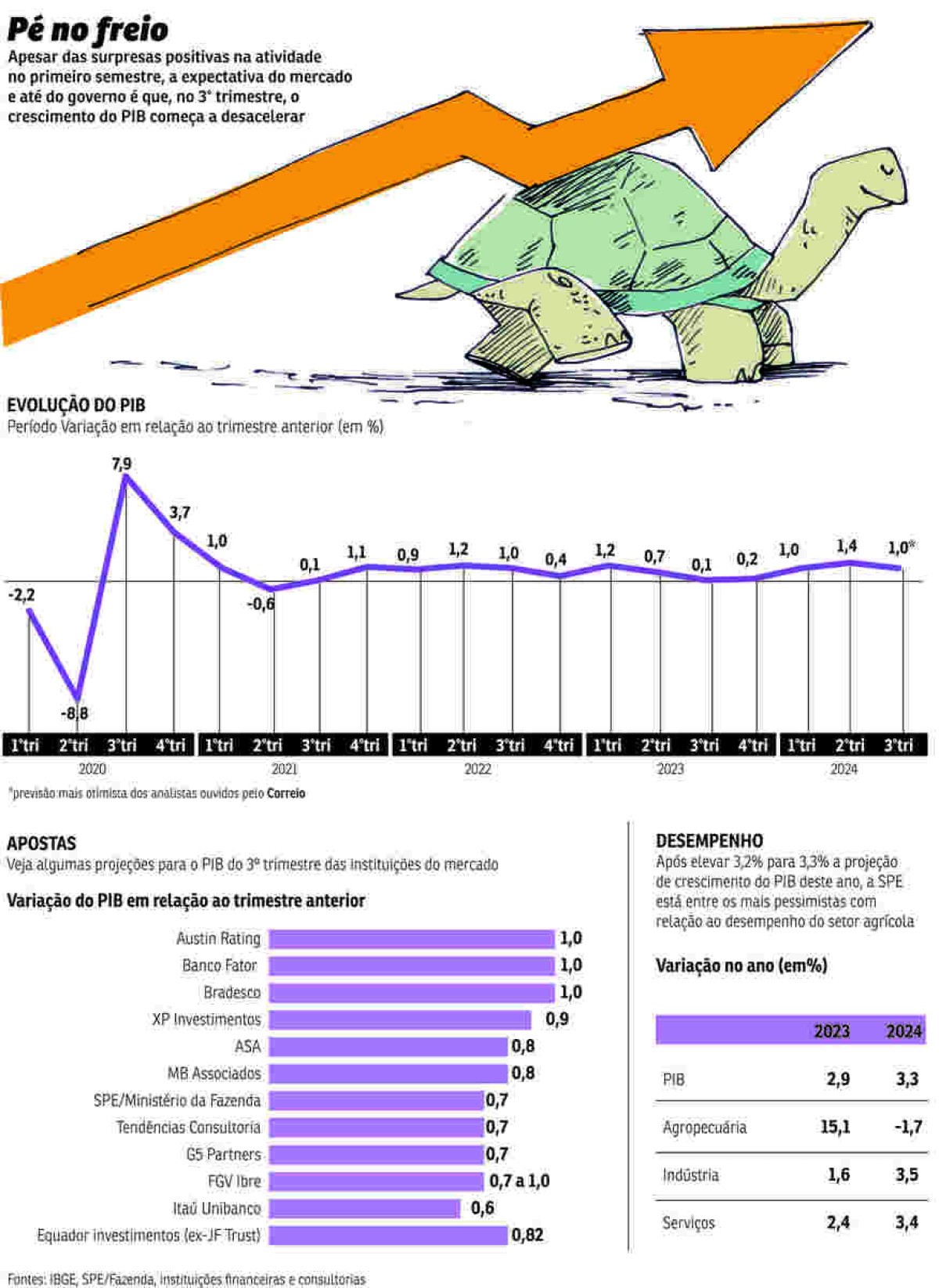 Economia desaceleração pib 2024
