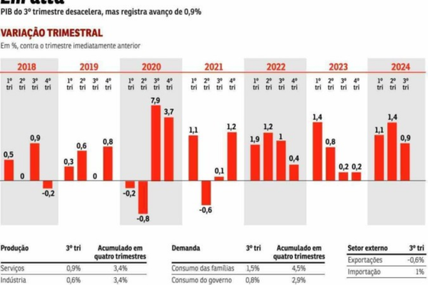 Gráfico mostrando o crescimento da economia dividido por trimestres desde 2018/Crédito: Valdo Virgo / Correio Braziliense