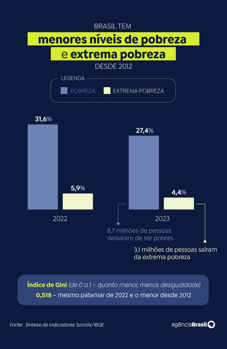 Gráfico que mostra o índice de gini